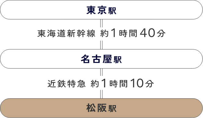 東京駅 → 東海道新幹線で約1時間40分 → 名古屋駅
        名古屋駅 → 近鉄特急で約1時間10分 → 松阪駅