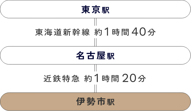 東京駅 → 東海道新幹線で約1時間40分 → 名古屋駅
        名古屋駅 → 近鉄特急で約1時間20分 → 伊勢市駅