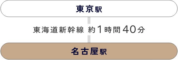 東京駅 → 東海道新幹線で約1時間40分 → 名古屋駅