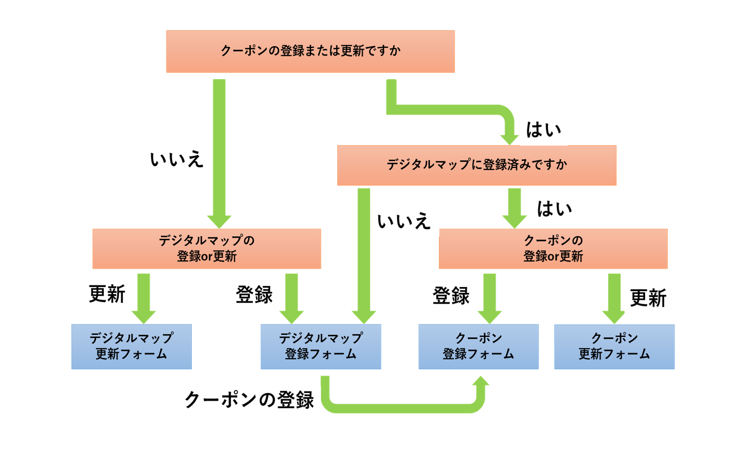 フローチャート-0